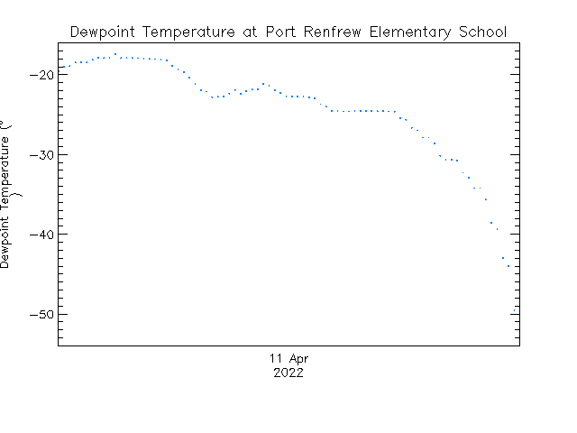 plot of weather data