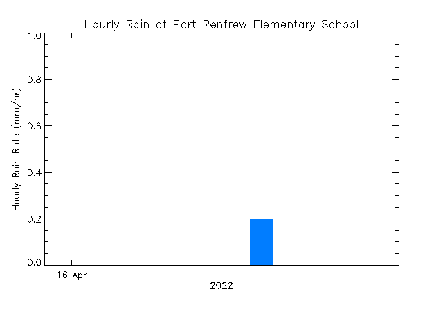 plot of weather data