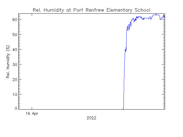 plot of weather data