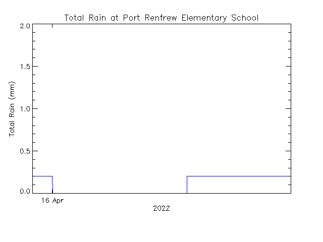 plot of weather data