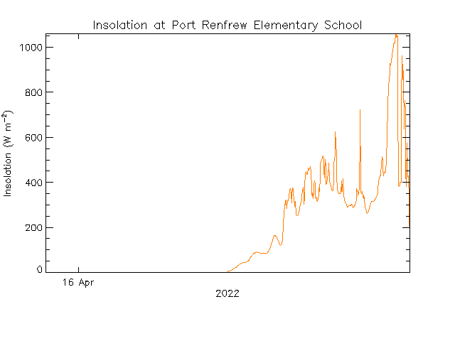 plot of weather data