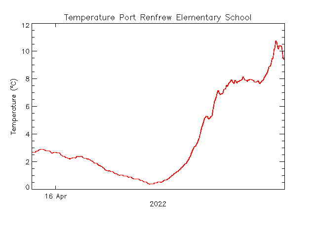 plot of weather data