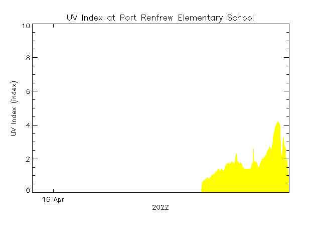 plot of weather data