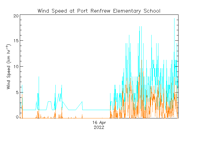 plot of weather data