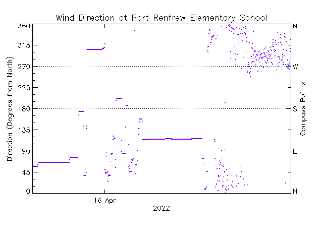 plot of weather data