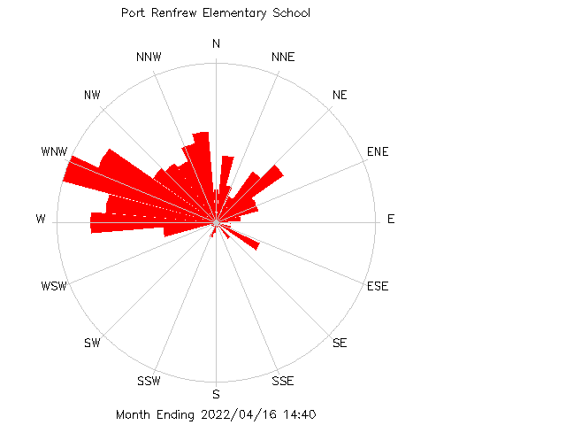 plot of weather data