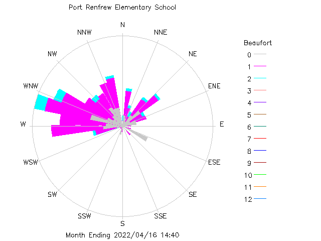 plot of weather data