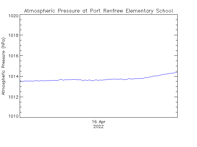 plot of weather data