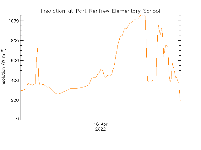 plot of weather data