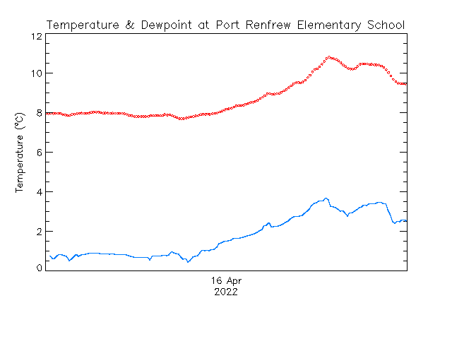 plot of weather data