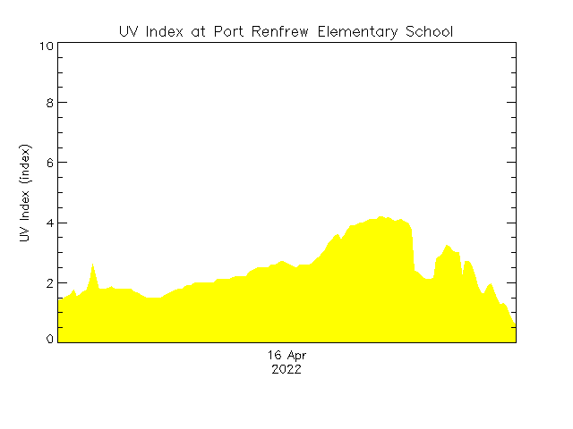 plot of weather data