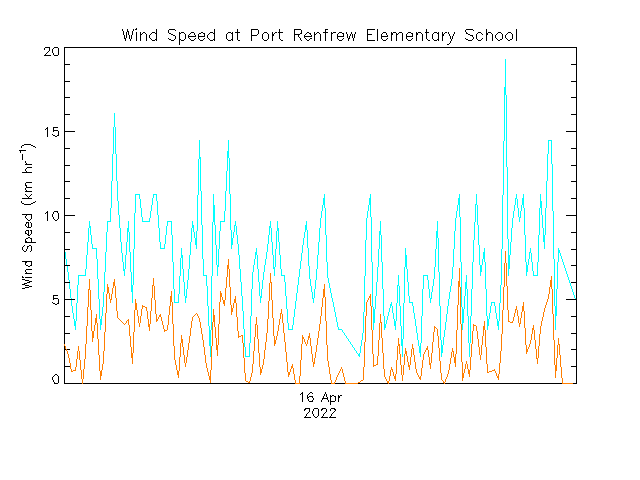 plot of weather data