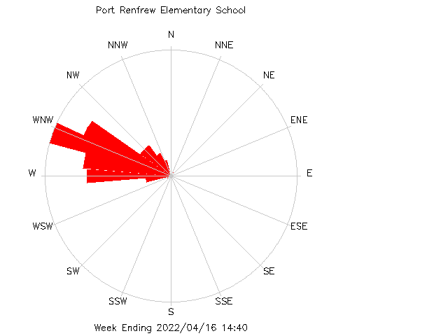 plot of weather data