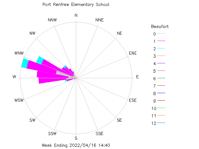 plot of weather data