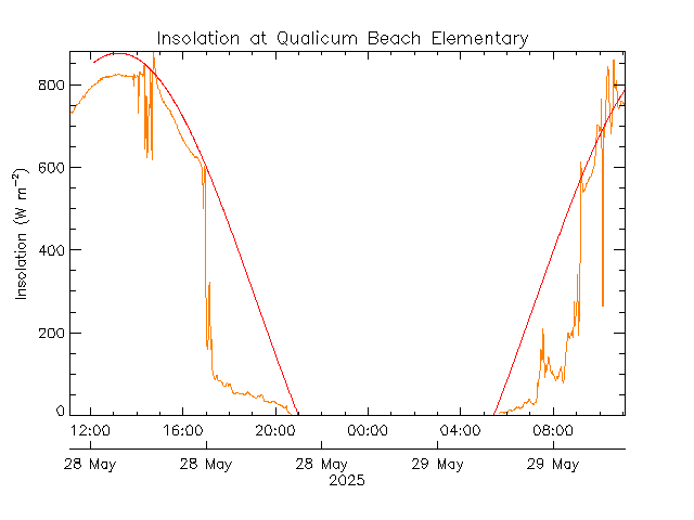 plot of weather data