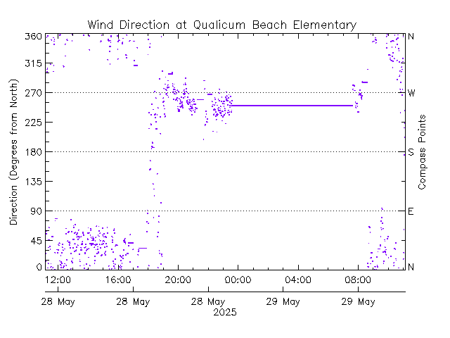 plot of weather data