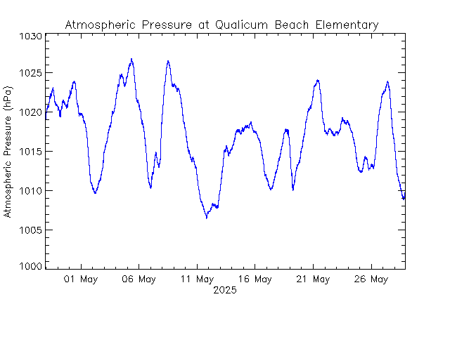 plot of weather data