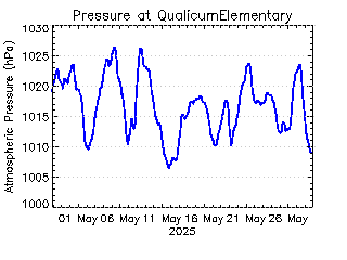 plot of weather data