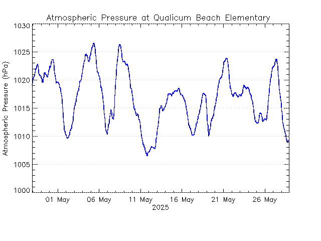 plot of weather data