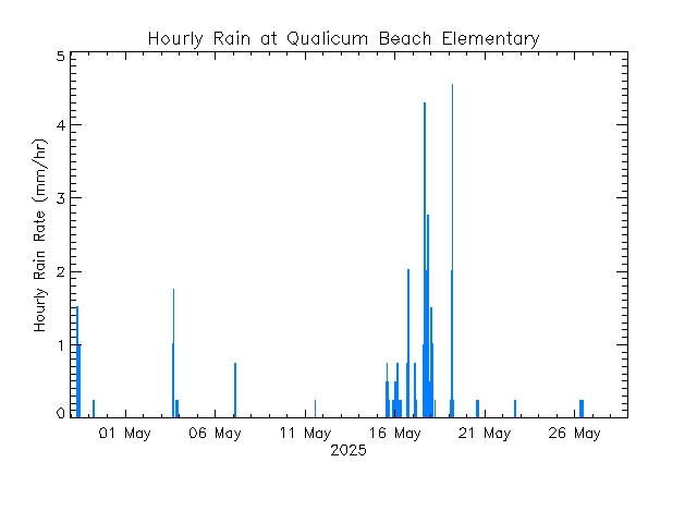 plot of weather data
