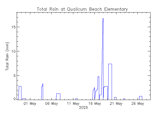plot of weather data