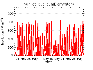 plot of weather data