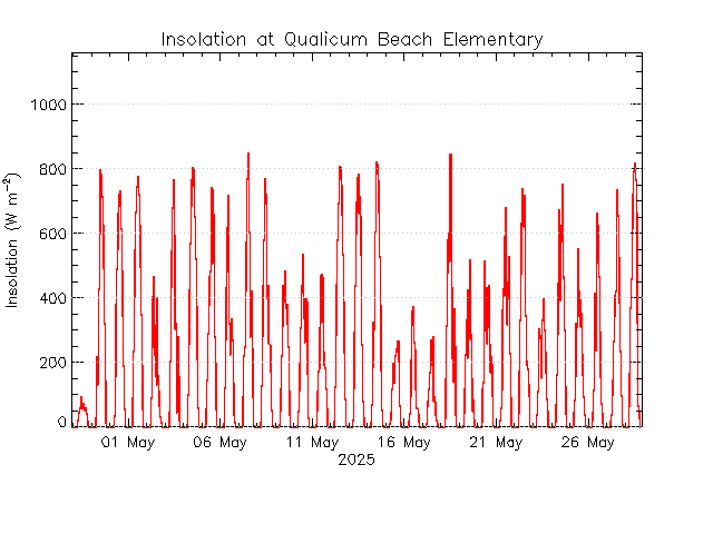 plot of weather data