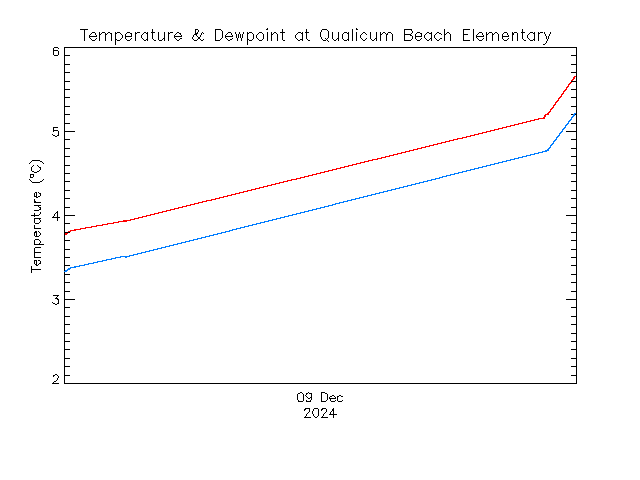 plot of weather data