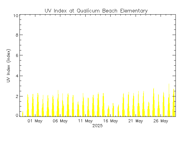 plot of weather data