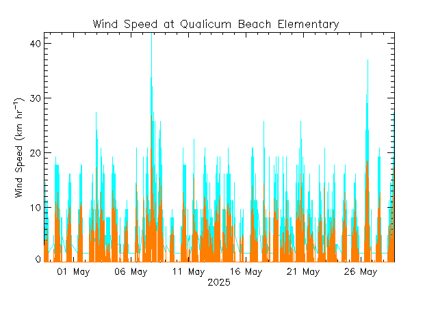 plot of weather data