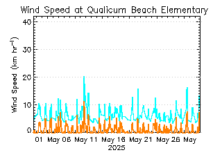 plot of weather data