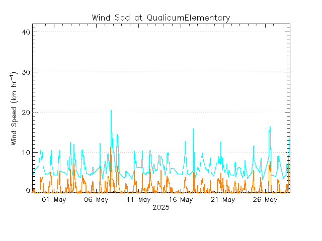 plot of weather data
