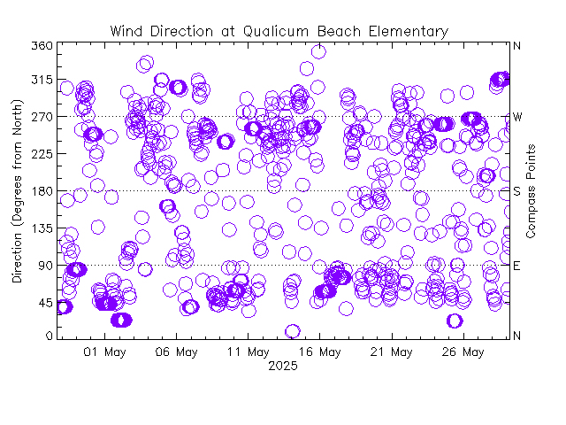 plot of weather data
