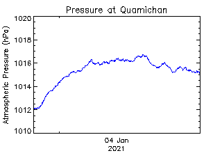 plot of weather data