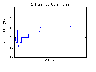 plot of weather data