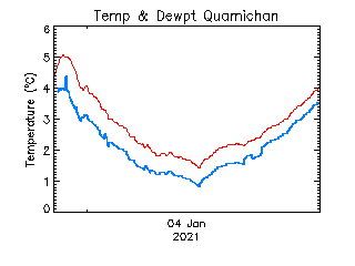 plot of weather data