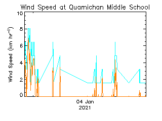 plot of weather data