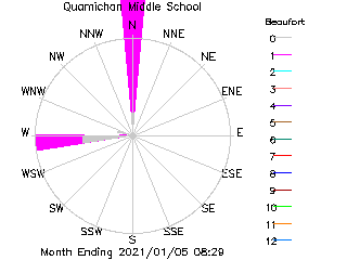 plot of weather data