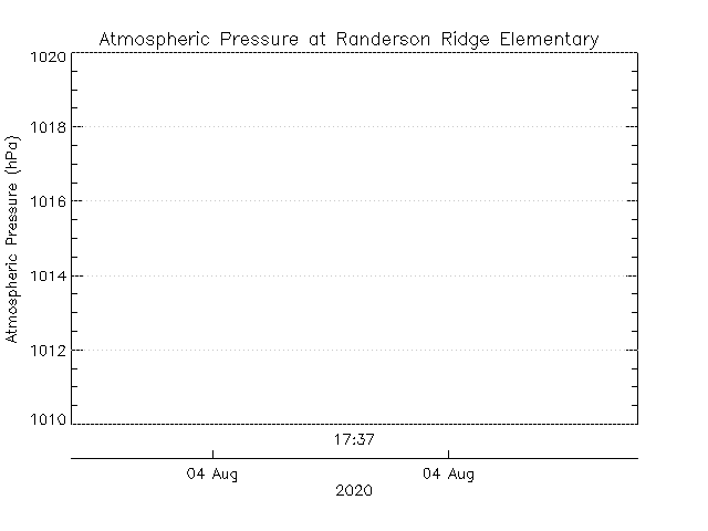 plot of weather data