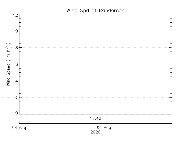 plot of weather data