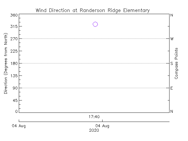 plot of weather data