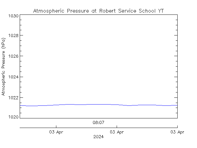 plot of weather data