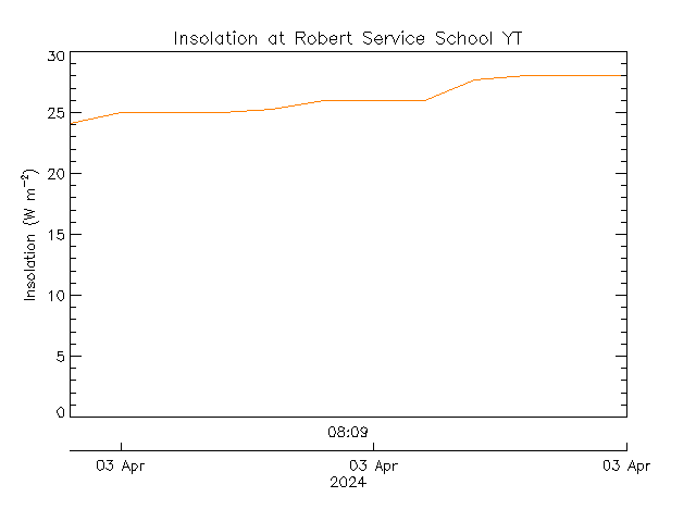 plot of weather data