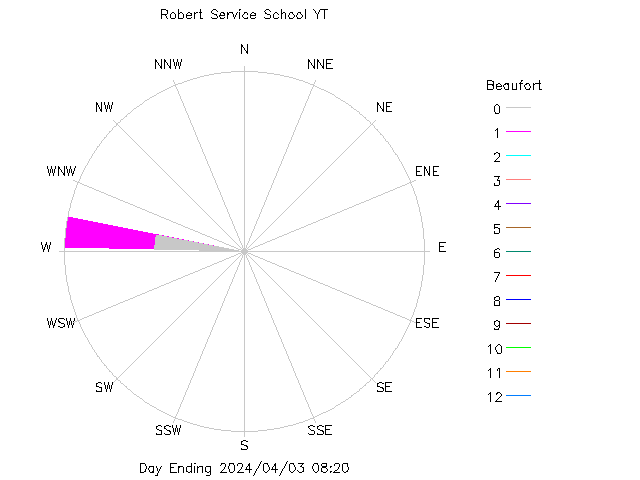 plot of weather data