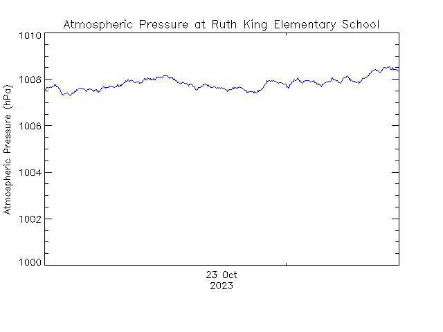 plot of weather data
