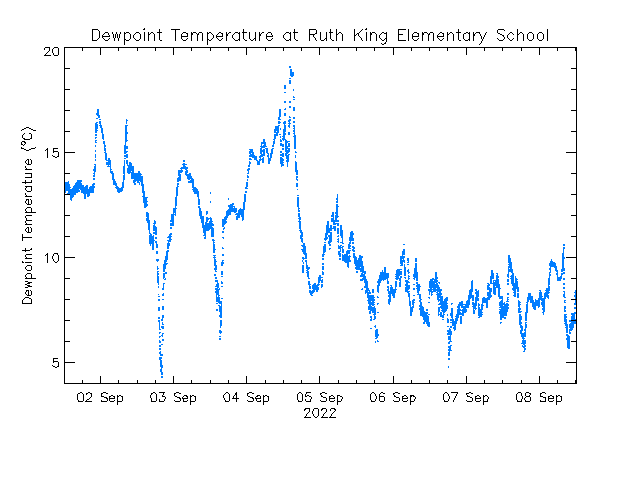 plot of weather data