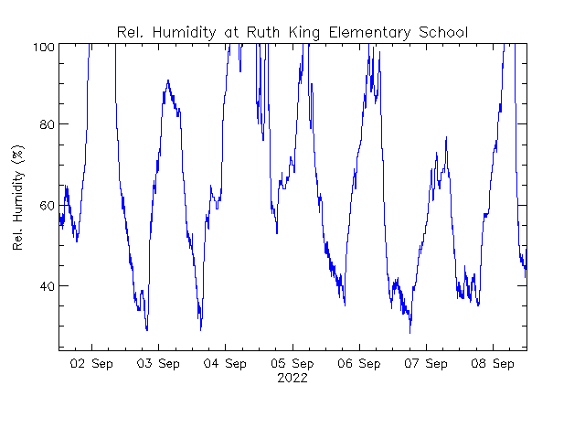 plot of weather data
