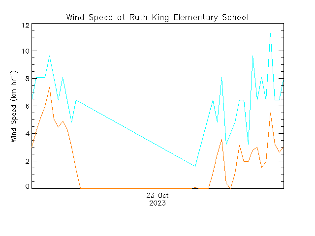 plot of weather data