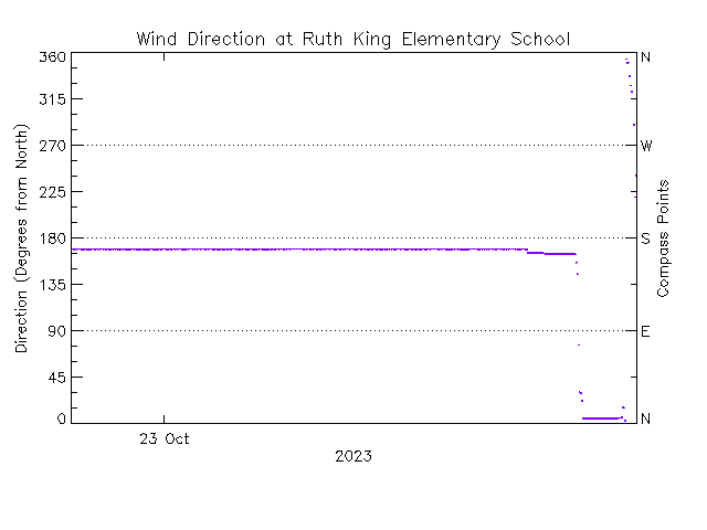plot of weather data