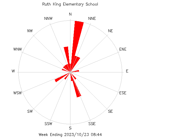 plot of weather data